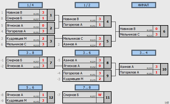 результаты турнира ТеннисОк–Люб 300